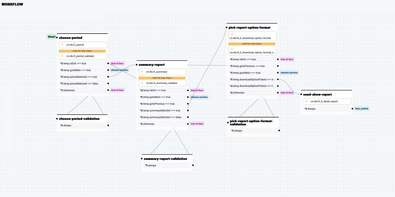 Workflow - Automation Platform Asista