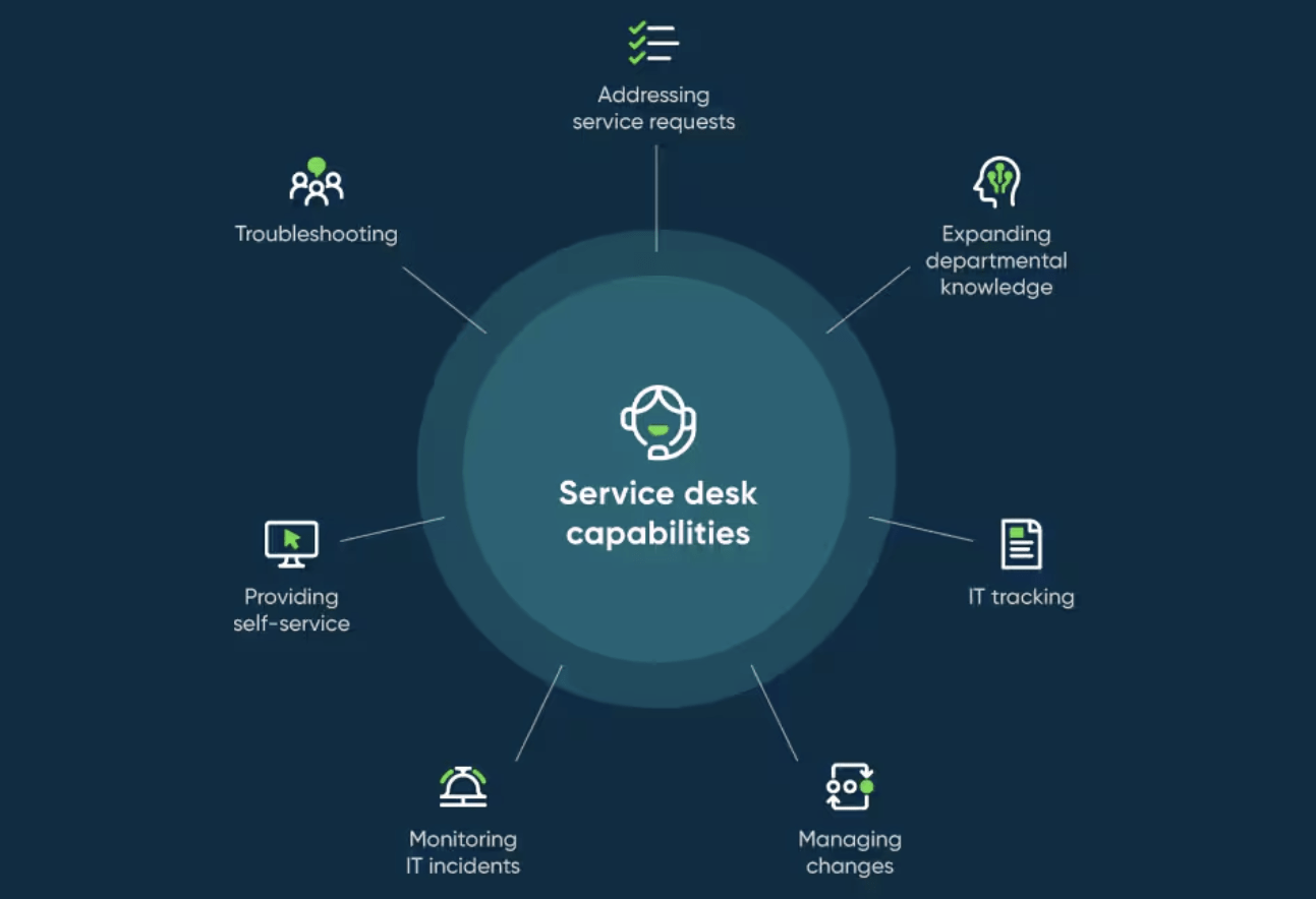  Key capabilities of Service Desk