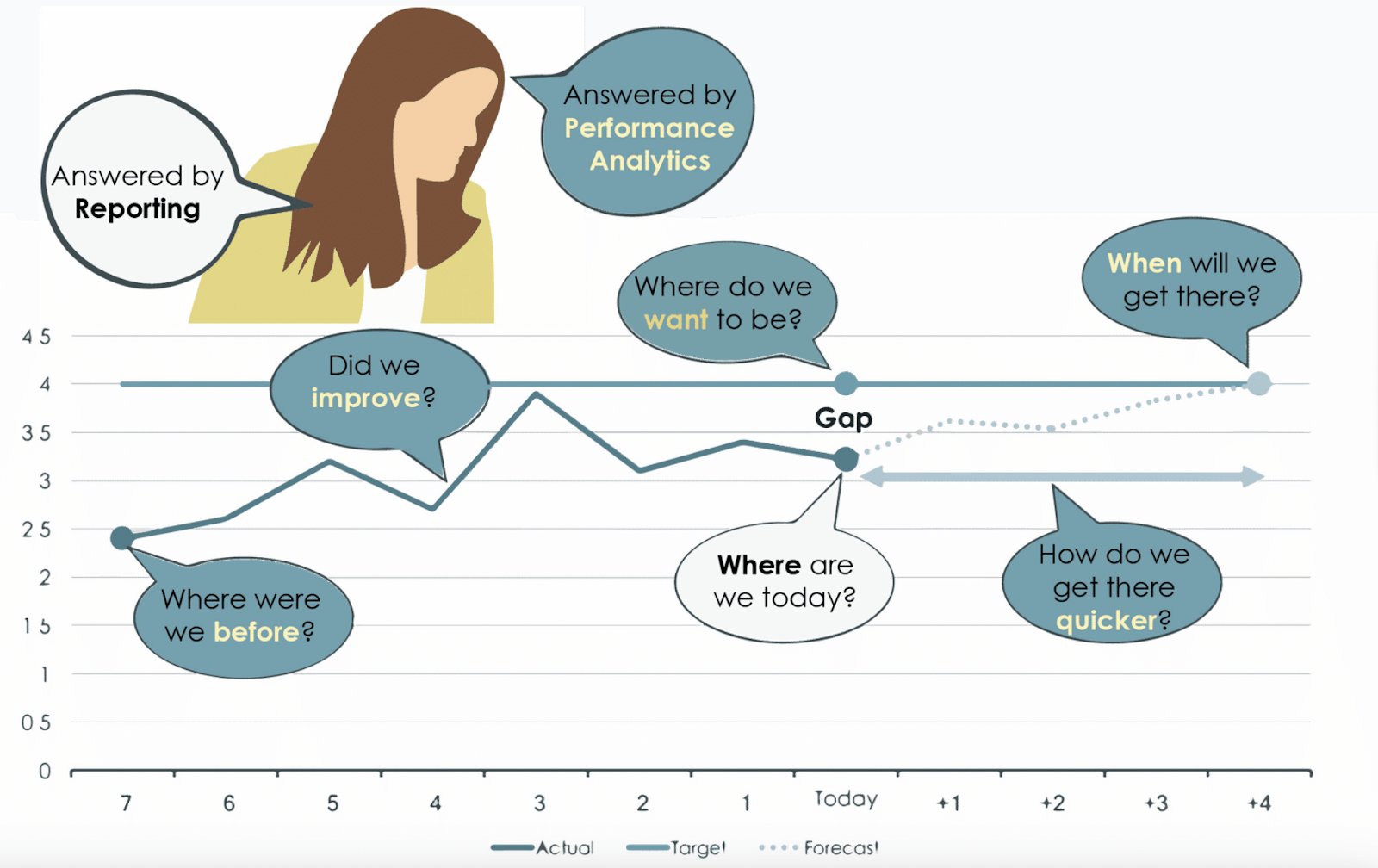 Reporting compared to Performance Analytics