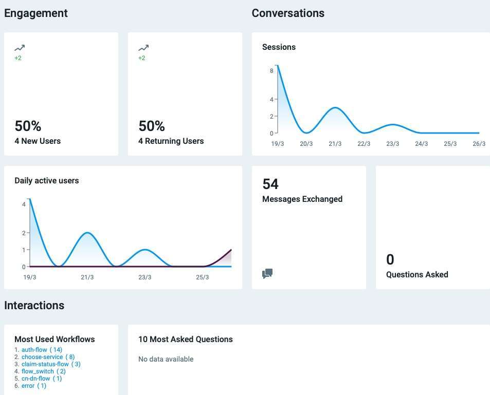 Analytics provides comprehensive insights into the performance and effectiveness of your activated chatbots.